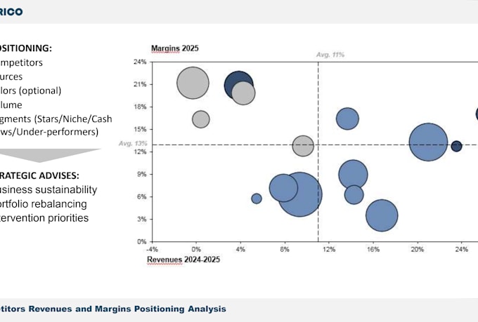 make a competitors revenues and margins positioning report